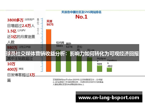 球员社交媒体营销收益分析:影响力如何转化为可观经济回报 球员社交媒体营销收益分析:影响力如何转化为可观经济回报